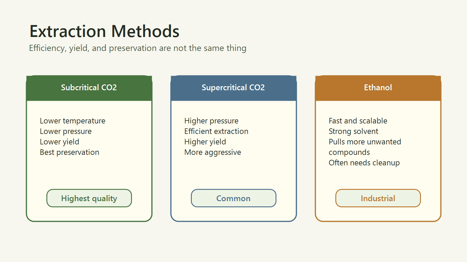 Comparison of subcritical CO2, supercritical CO2, and ethanol hemp extraction methods