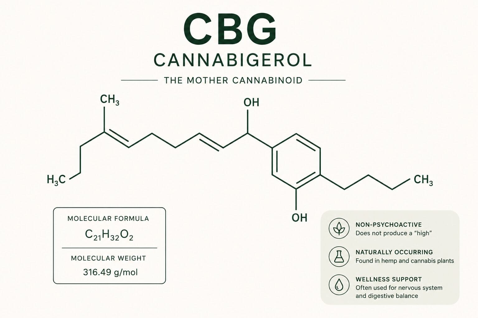 CBG cannabigerol molecule graphic explaining that CBG is a non-intoxicating cannabinoid found in hemp