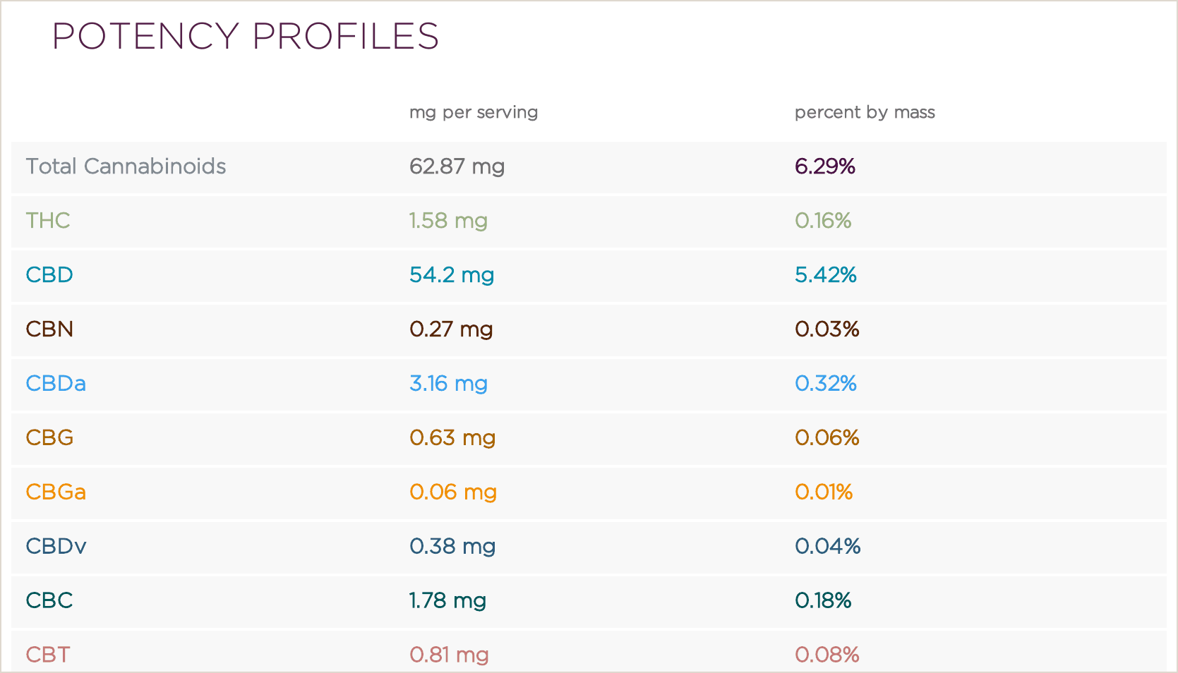 Cannabinoid potency profile showing total cannabinoids, THC, CBD, CBN, CBDa, CBG, CBGa, CBDv, CBC, and CBT
