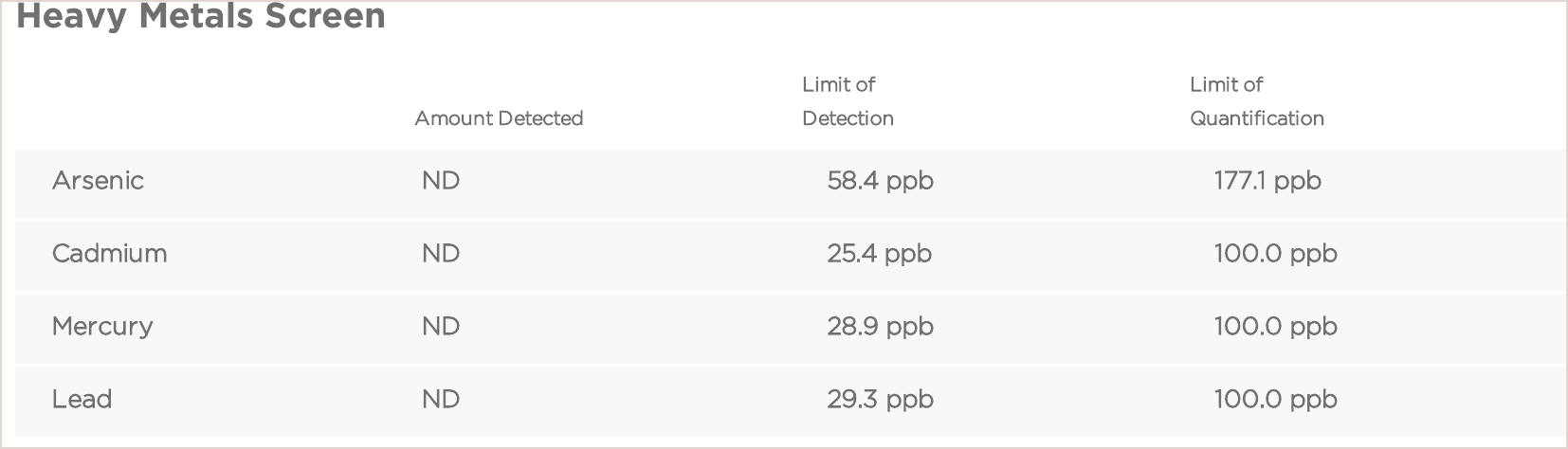 Heavy metals screen showing arsenic, cadmium, mercury, and lead as ND