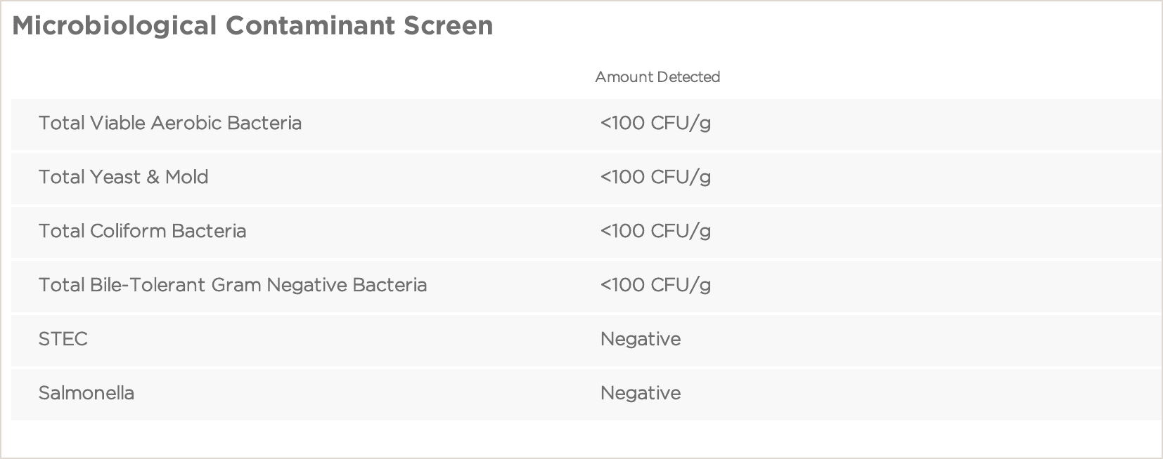 Microbiological contaminant screen showing bacteria, yeast and mold, STEC, and Salmonella results