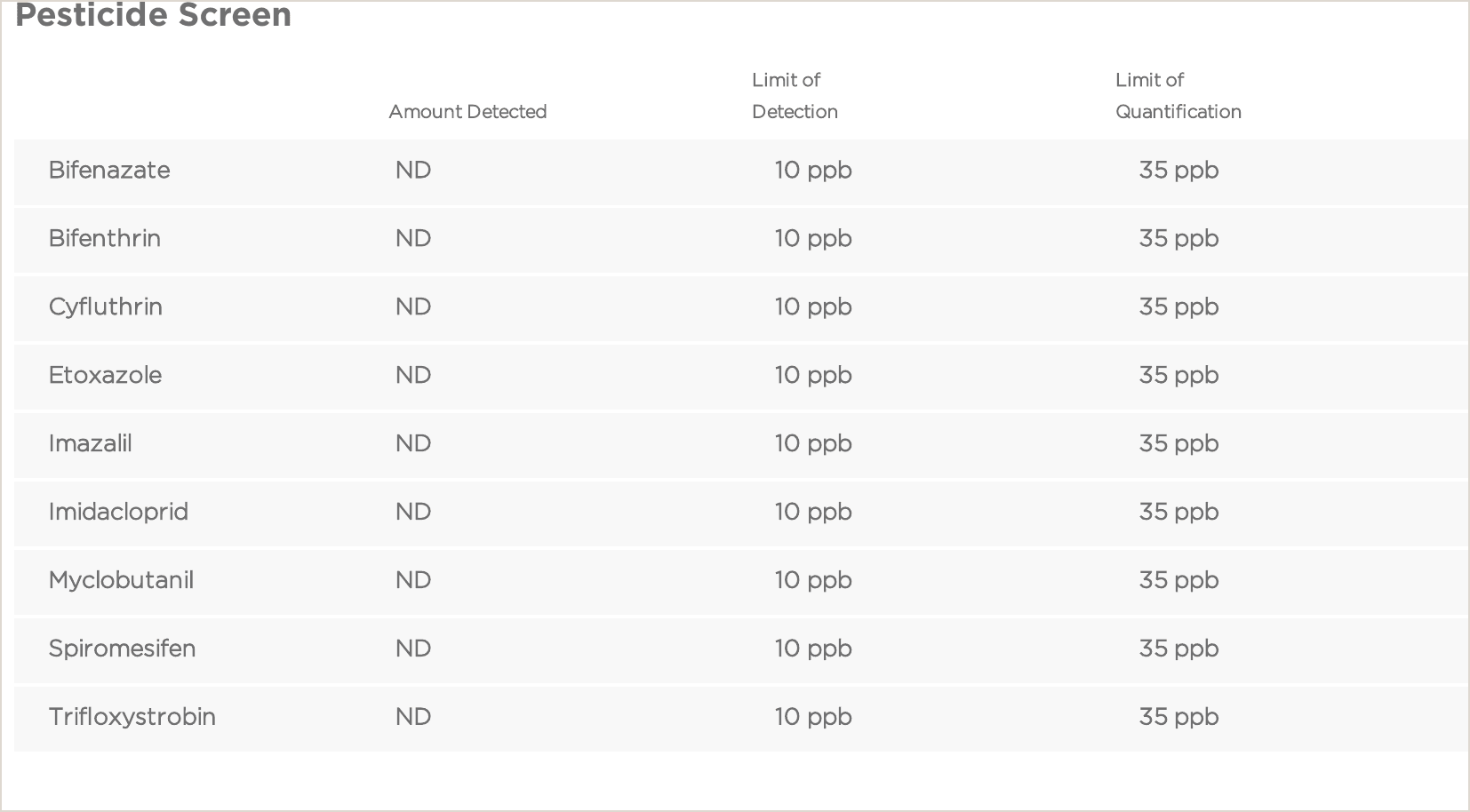 Pesticide screen showing multiple pesticides as ND with detection and quantification limits