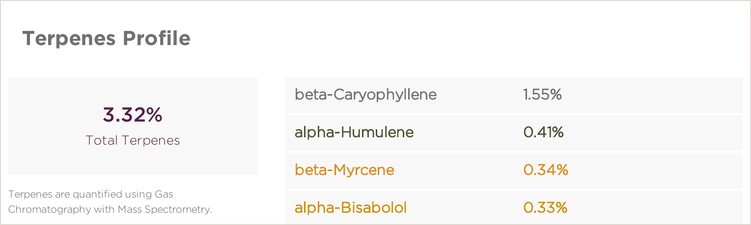 Terpenes profile showing total terpenes and the leading terpene percentages