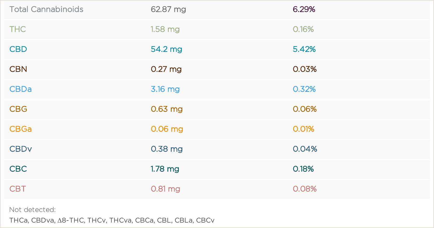 THC row and not-detected cannabinoid list from the cannabinoid potency profile