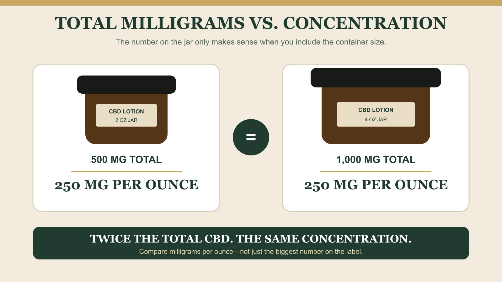 A 500mg two-ounce CBD lotion and a 1000mg four-ounce lotion both equal 250mg per ounce